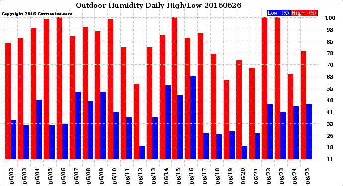 Milwaukee Weather Outdoor Humidity<br>Daily High/Low