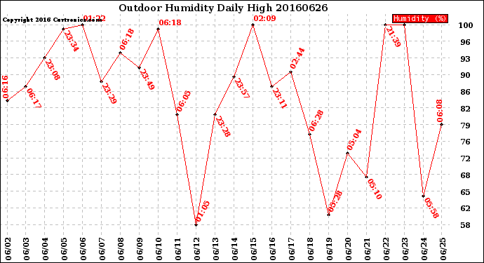 Milwaukee Weather Outdoor Humidity<br>Daily High