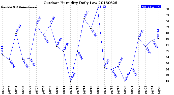 Milwaukee Weather Outdoor Humidity<br>Daily Low
