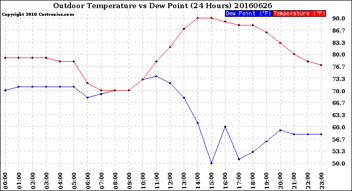 Milwaukee Weather Outdoor Temperature<br>vs Dew Point<br>(24 Hours)