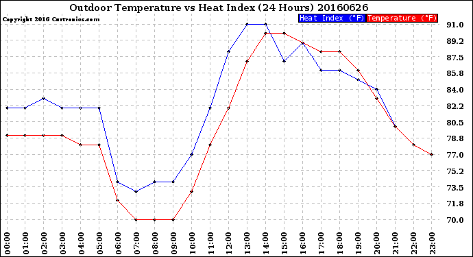 Milwaukee Weather Outdoor Temperature<br>vs Heat Index<br>(24 Hours)