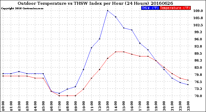 Milwaukee Weather Outdoor Temperature<br>vs THSW Index<br>per Hour<br>(24 Hours)