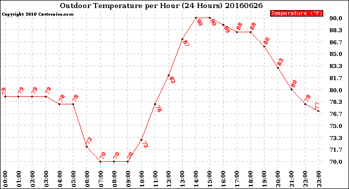 Milwaukee Weather Outdoor Temperature<br>per Hour<br>(24 Hours)