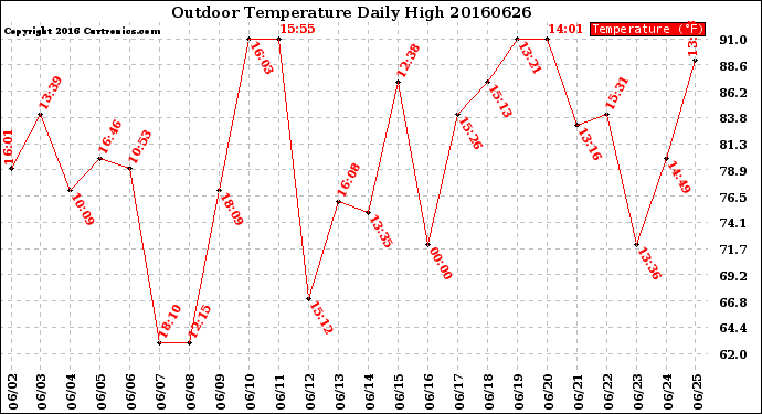 Milwaukee Weather Outdoor Temperature<br>Daily High