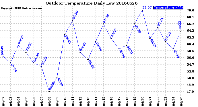 Milwaukee Weather Outdoor Temperature<br>Daily Low