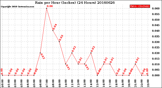 Milwaukee Weather Rain<br>per Hour<br>(Inches)<br>(24 Hours)