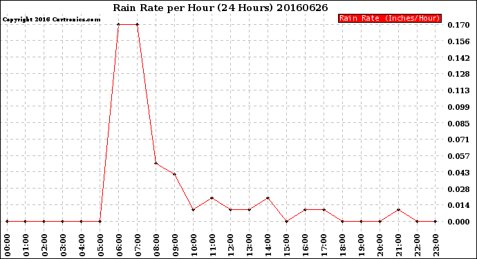 Milwaukee Weather Rain Rate<br>per Hour<br>(24 Hours)