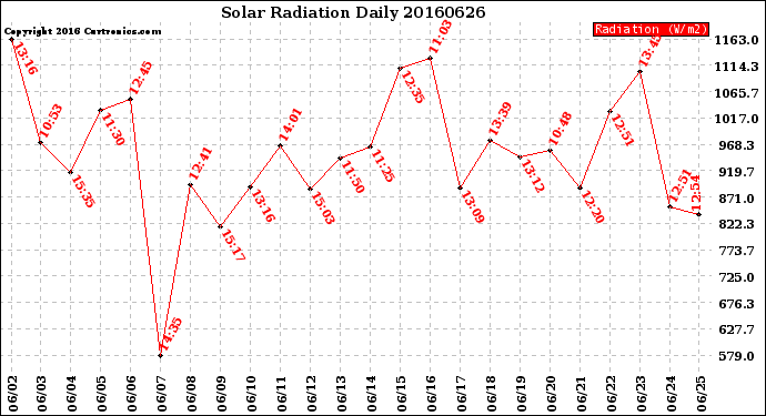 Milwaukee Weather Solar Radiation<br>Daily