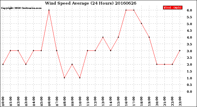 Milwaukee Weather Wind Speed<br>Average<br>(24 Hours)