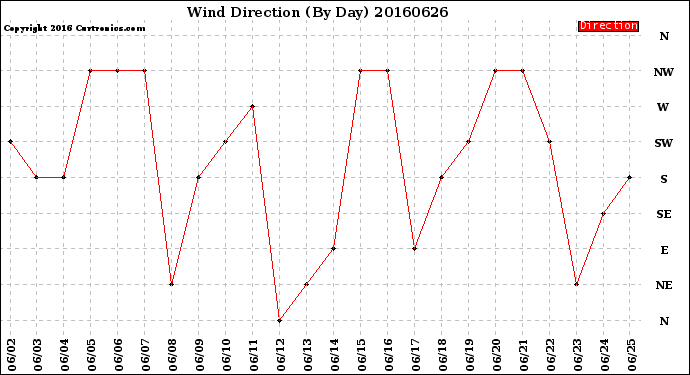 Milwaukee Weather Wind Direction<br>(By Day)