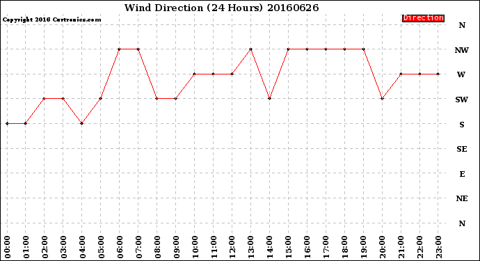 Milwaukee Weather Wind Direction<br>(24 Hours)