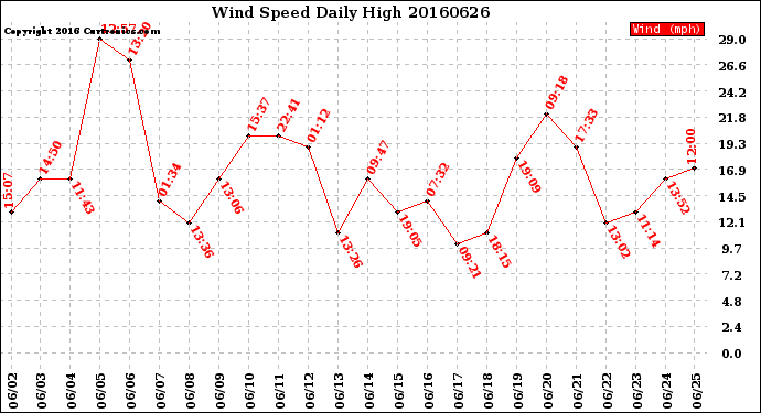 Milwaukee Weather Wind Speed<br>Daily High