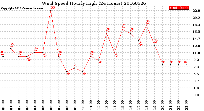 Milwaukee Weather Wind Speed<br>Hourly High<br>(24 Hours)