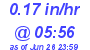 Milwaukee Weather Rain Rate Today
