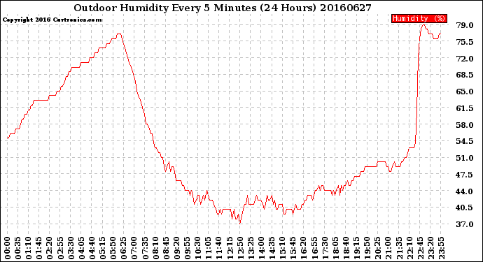 Milwaukee Weather Outdoor Humidity<br>Every 5 Minutes<br>(24 Hours)