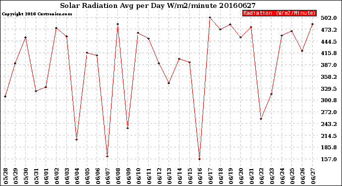 Milwaukee Weather Solar Radiation<br>Avg per Day W/m2/minute