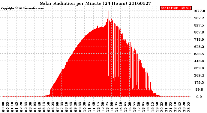 Milwaukee Weather Solar Radiation<br>per Minute<br>(24 Hours)