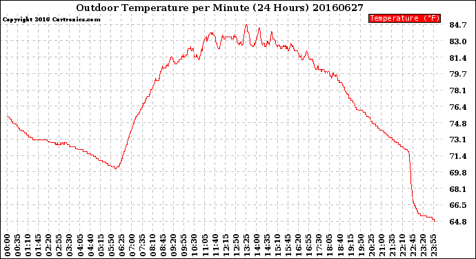 Milwaukee Weather Outdoor Temperature<br>per Minute<br>(24 Hours)