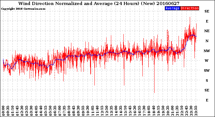 Milwaukee Weather Wind Direction<br>Normalized and Average<br>(24 Hours) (New)