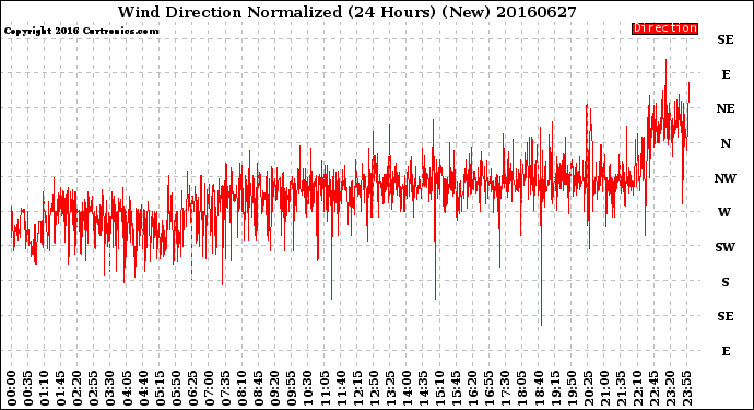 Milwaukee Weather Wind Direction<br>Normalized<br>(24 Hours) (New)
