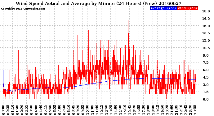 Milwaukee Weather Wind Speed<br>Actual and Average<br>by Minute<br>(24 Hours) (New)