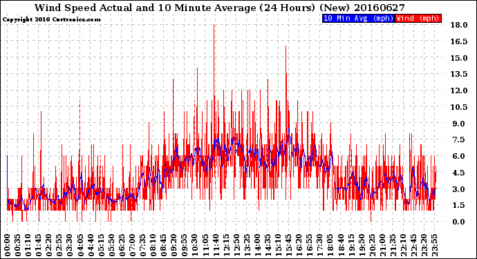 Milwaukee Weather Wind Speed<br>Actual and 10 Minute<br>Average<br>(24 Hours) (New)