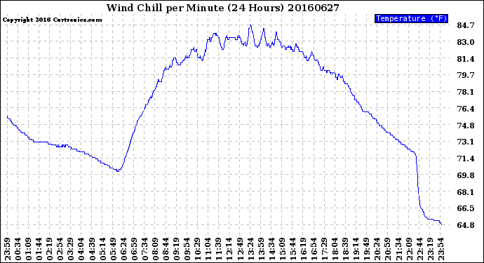 Milwaukee Weather Wind Chill<br>per Minute<br>(24 Hours)
