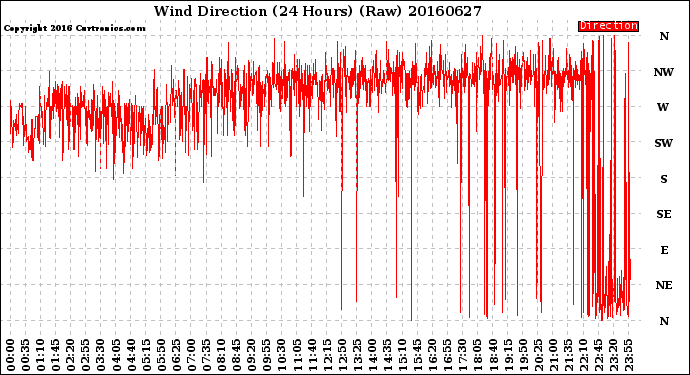 Milwaukee Weather Wind Direction<br>(24 Hours) (Raw)