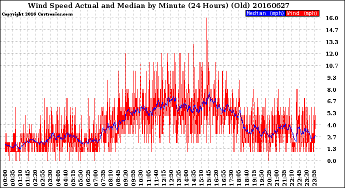 Milwaukee Weather Wind Speed<br>Actual and Median<br>by Minute<br>(24 Hours) (Old)