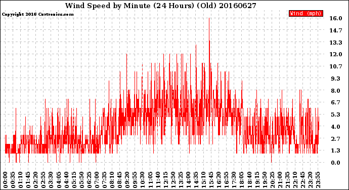Milwaukee Weather Wind Speed<br>by Minute<br>(24 Hours) (Old)