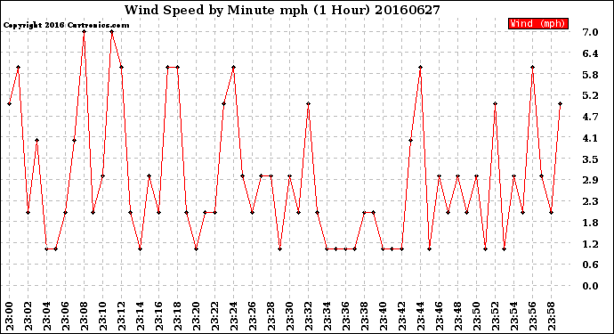 Milwaukee Weather Wind Speed<br>by Minute mph<br>(1 Hour)