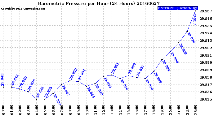Milwaukee Weather Barometric Pressure<br>per Hour<br>(24 Hours)