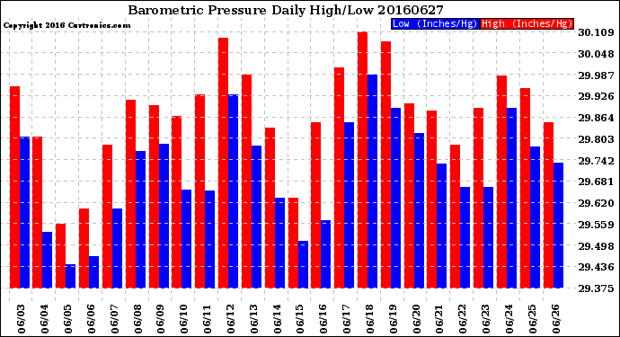 Milwaukee Weather Barometric Pressure<br>Daily High/Low
