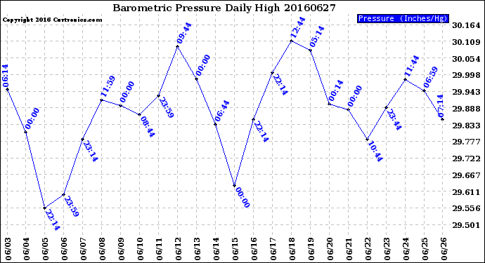 Milwaukee Weather Barometric Pressure<br>Daily High