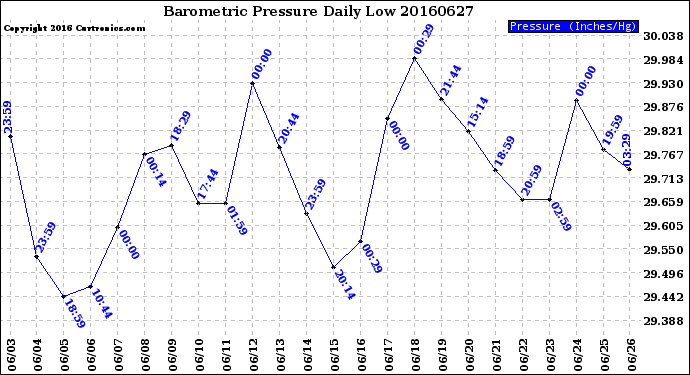 Milwaukee Weather Barometric Pressure<br>Daily Low