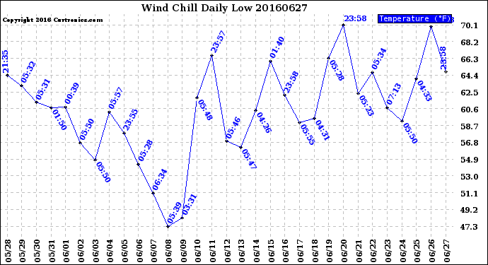 Milwaukee Weather Wind Chill<br>Daily Low