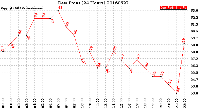 Milwaukee Weather Dew Point<br>(24 Hours)