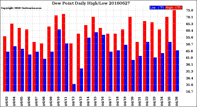 Milwaukee Weather Dew Point<br>Daily High/Low