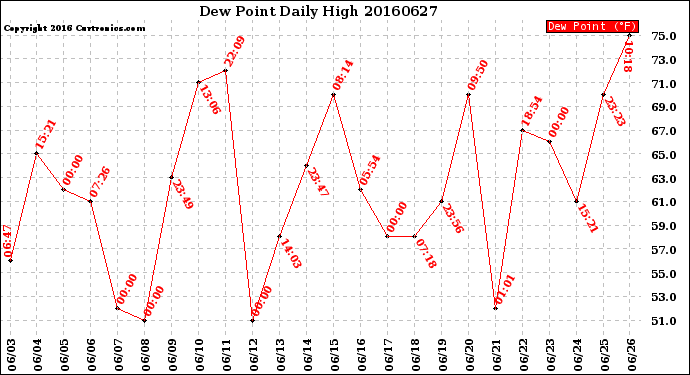 Milwaukee Weather Dew Point<br>Daily High