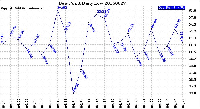 Milwaukee Weather Dew Point<br>Daily Low