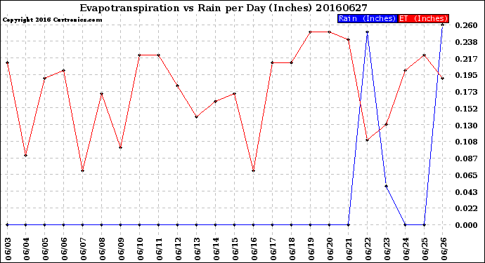 Milwaukee Weather Evapotranspiration<br>vs Rain per Day<br>(Inches)