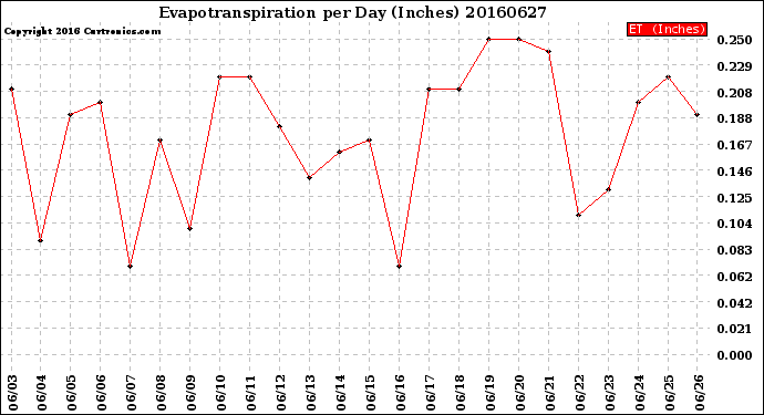 Milwaukee Weather Evapotranspiration<br>per Day (Inches)