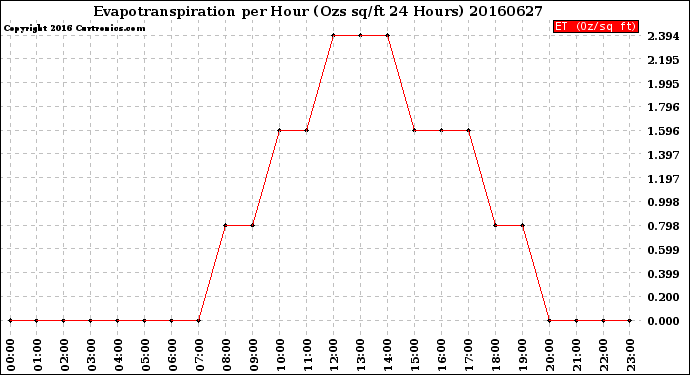 Milwaukee Weather Evapotranspiration<br>per Hour<br>(Ozs sq/ft 24 Hours)