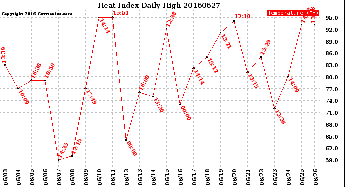 Milwaukee Weather Heat Index<br>Daily High