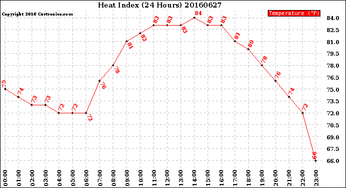 Milwaukee Weather Heat Index<br>(24 Hours)