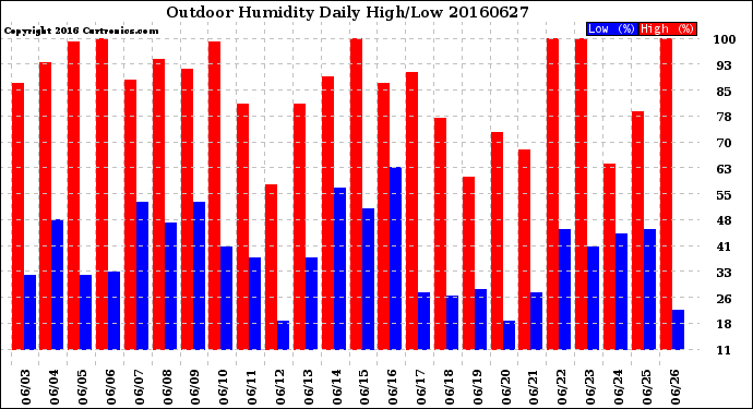 Milwaukee Weather Outdoor Humidity<br>Daily High/Low