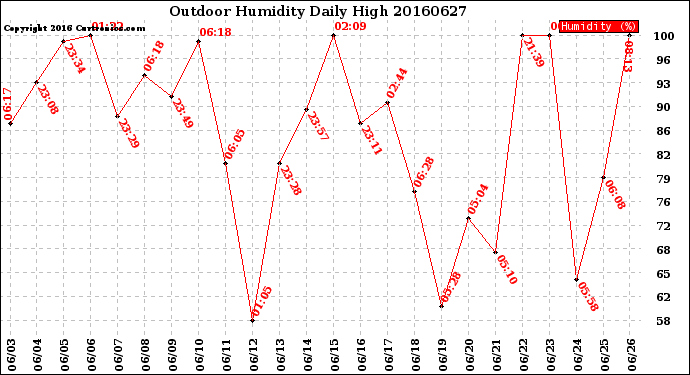Milwaukee Weather Outdoor Humidity<br>Daily High