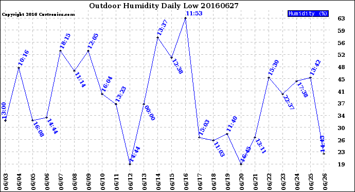 Milwaukee Weather Outdoor Humidity<br>Daily Low
