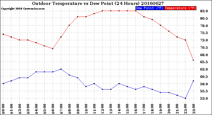 Milwaukee Weather Outdoor Temperature<br>vs Dew Point<br>(24 Hours)