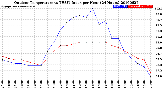 Milwaukee Weather Outdoor Temperature<br>vs THSW Index<br>per Hour<br>(24 Hours)